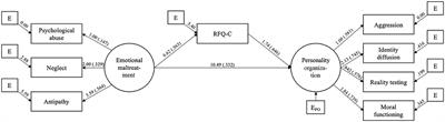 Dimensional model of adolescent personality pathology, reflective functioning, and emotional maltreatment